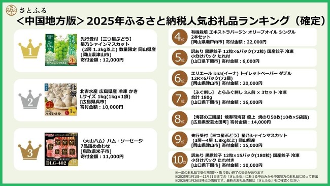 【さとふるニュースレター】＜中国地方版＞2025年ふるさと納税人気お礼品ランキング（確定）