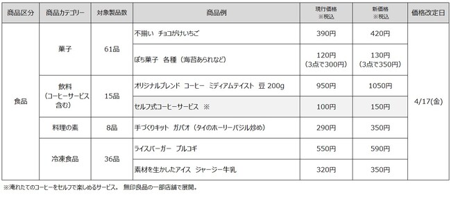 無印良品 菓子など一部商品　価格改定のお知らせ