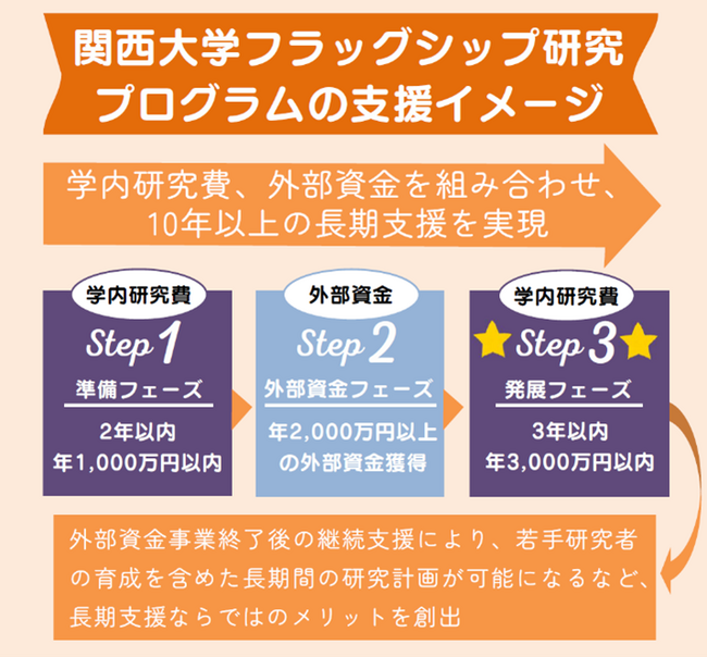 ◆関西大学が、大型研究拠点形成を目的に「10年1億円規模」の長期的支援◆「フラッグシップ研究プログラム」を新設 ～英知結集、国際的・分野横断的な共創ネットワークを構築へ～