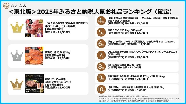 【さとふるニュースレター】＜東北版＞2025年ふるさと納税人気お礼品ランキング（確定）