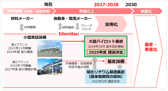固体電解質（全固体電池材料）大型パイロット装置の最終投資決定および建設開始について