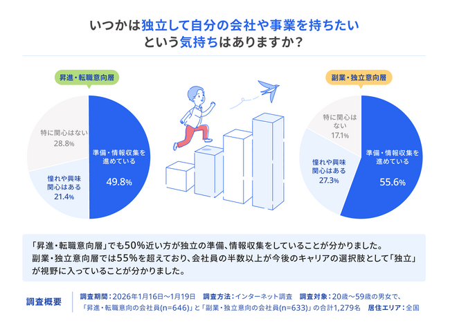 freeeが2026年にキャリアに変化を起こしたい人へ「独立・起業」に関する意識調査を実施　昇進・転職希望者の2人に1人が「独立準備」を並行する新時代へ