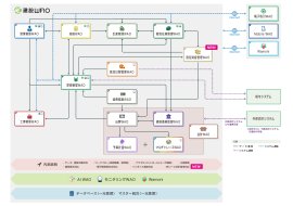 統合型ERP「建設WAO」システム構成図 統合型ERP「建設WAO」システム構成図