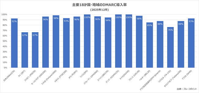 日経225企業のDMARC導入率は92%に達するも、詐欺メールを防ぐ有効設定は18か国中最下位