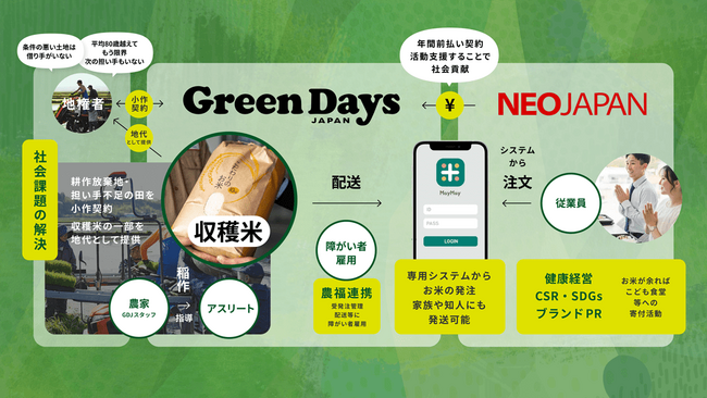 ネオジャパン、NPO法人Green Days Japanとの連携による地域循環型農業モデル「サステナブル・ライス・パートナーシップ」を締結