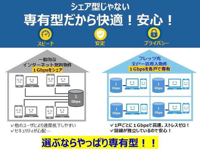 無料だけではなく、高速の時代!シェア型から専有型の時代に突入!全戸一括導入(フレッツ光)