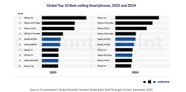 2025年スマートフォングローバル市場における販売トップ10機種を発表〜iPhone 16が首位となり、トップ10機種のうちAppleが7機種を占める〜