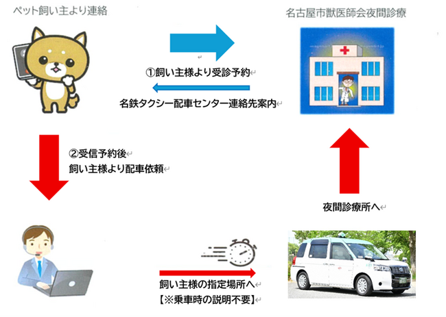 【全国初】名古屋市獣医師会とペットの緊急時搬送を支援する「夜間救急搬送サービス」を開始します