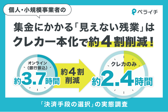 【ペライチ調査発表】オンライン事業者の生産性を下げる「銀行振込」。集金にかかる「見えない残業」は月平均3.7時間。クレカ一本化で業務時間を約4割削減も