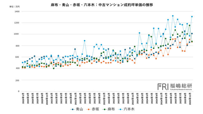 【マンション相場】データが語る3A+Rエリアの真実と「六本木」価格超高騰の正体