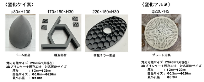 これまでのアルミナに加えて、窒化ケイ素、窒化アルミ等の非酸化物系セラミックスに注力