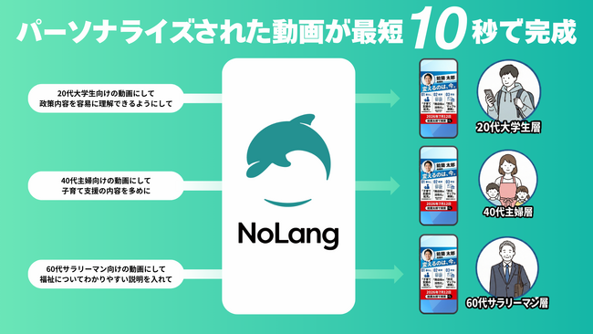 【衆院選2026】国産の動画生成AI「NoLang」、選挙活動向けのカスタムプロンプトを多数追加。プロンプトを選ぶだけで、有権者属性に最適化されたパーソナライズ動画が最短10秒で完成
