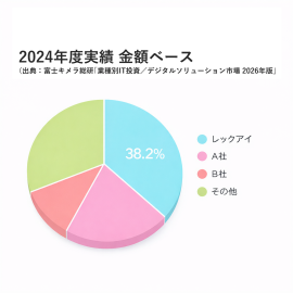 2024年度実績 金額ベース (出典：富士キメラ総研「業種別IT投資／デジタルソリューション市場 2026年版」)
