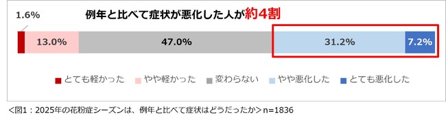 「花粉症に関する意識調査2026」結果を発表　8割以上が花粉症によって自身のパフォーマンスが落ちると感じている。2割以上が花粉症の影響で仕事を休んだり、働き方を変えた経験あり。