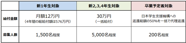 【キーエンス財団】 大学新１年生対象「給付型給付金」募集スタート