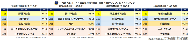 満足度の高い『新築分譲マンション』ランキング┃【野村不動産】が「首都圏」「東海」ランキングで2年連続総合2冠（オリコン顧客満足度調査）