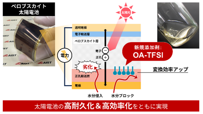 【産総研グループ】ペロブスカイト太陽電池を高性能化する添加剤が製品化