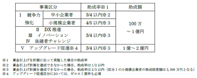 【募集期間延長のお知らせ】中小企業の設備導入（機械設備、ソフトウェア）を支援します！～賃上げに取り組む全ての業種が対象～