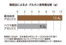 β-グルカン含有量の違い β-グルカン含有量の違い