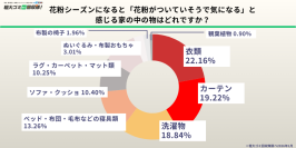 【花粉症の方500人調査】花粉シーズン、約8割が「処分したい物がある」と回答　物を減らせば効果ありと認識しながら放置の実態