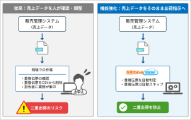 ＜人の確認から自動判定へ＞