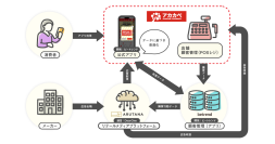 ビートレンド、アカカベの“リテールメディア施策”を支援　～『ARUTANA』連携でリテールメディア活用をより身近に～
