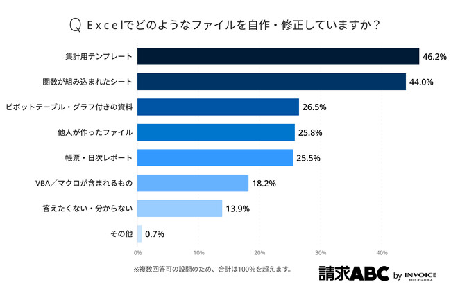 50%の経理が業務効率化につながると答えたExcelスキルは「マクロ」～経理担当者441人が回答した調査レポートをインボイスが公開～