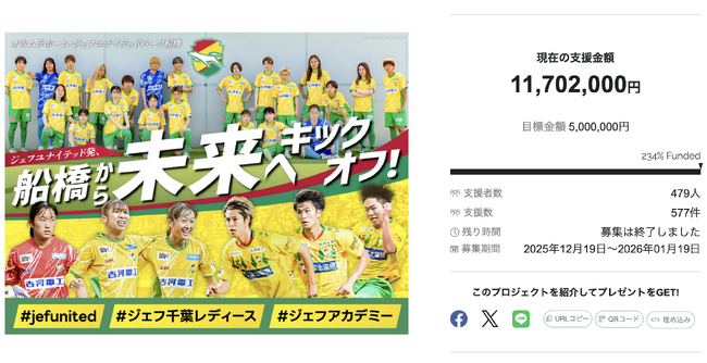ジェフユナイテッド市原・千葉、クラウドファンディング「ジェフユナイテッド発、船橋から未来へキックオフ」、目標達成率234％にて終了！