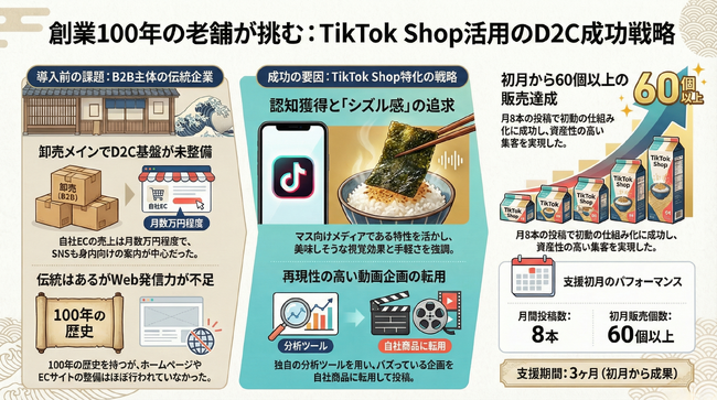 2ndBuzz運用代行、創業100年の老舗「株式会社ヤマキいとう」のTikTokショップ開設を支援。独自のデータ分析に基づき、初月から60個以上の売上を達成！