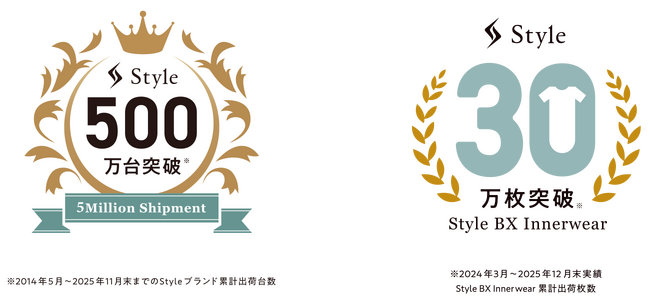 姿勢サポートブランド「Style」シリーズ累計500万台を達成、BX Innerwearは30万枚突破
