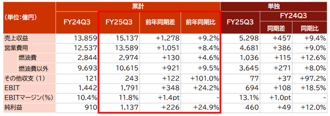 JALグループ　2026年3月期　第3四半期連結業績