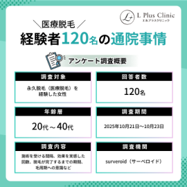毛周期と通院間隔に関する意識調査