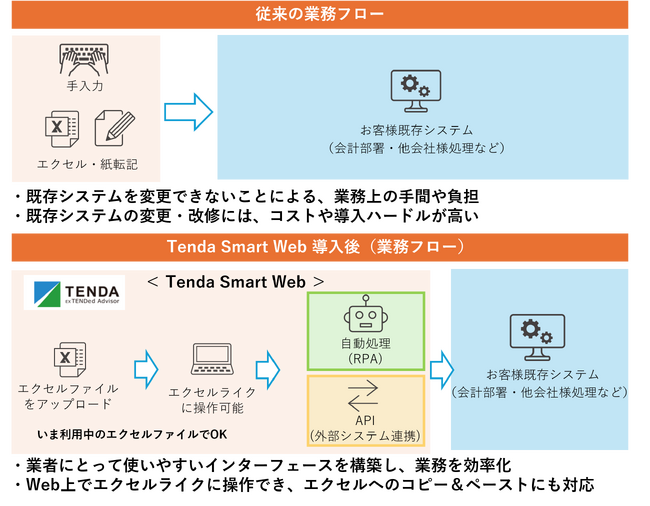 既存システムはそのままに、現場業務を効率化 ―「Tenda Smart Web」の提供を強化―