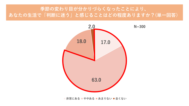 95.3％が「二季化」を実感！気候変動によりモノ選びは“安さ”より“通年的・長期的な価値”へ。