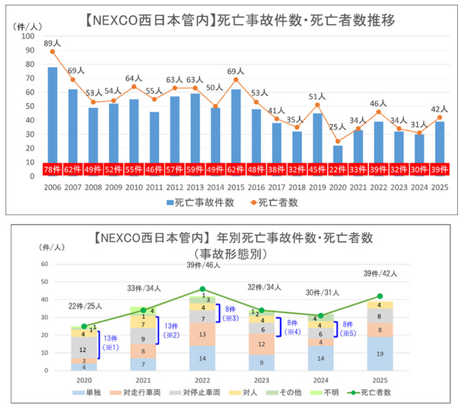 2025年における交通死亡事故の発生状況と安全運転のお願い