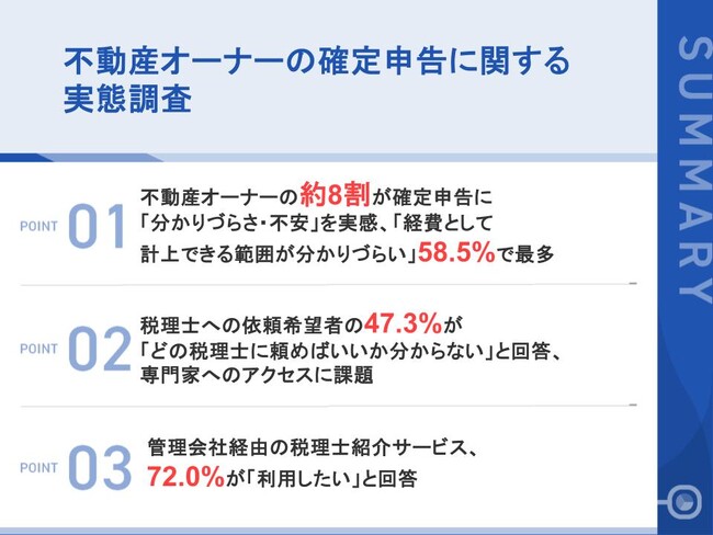 「経費の線引きが分からない」「誰に聞けばいいのかわからない」 確定申告に悩む不動産オーナーは8割に。 税理士への依頼意向は高いが、47.3%が