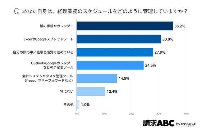 【経理のスケジュール管理】デジタル管理は未だ20% ― 経理担当441名にスケジュールの意識や管理方法を調査