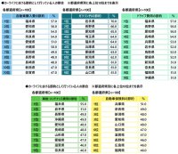 都道府県別のカーライフにおける節約術の実践率　「自動車購入費の節約」「ドライブ費用の節約」「車検・メンテナンス費用の節約」ではいずれも福井県が1位、「ガソリン代の節約」では岩手県、「自動車保険料の節約」では兵庫県が1位（アクサ損害保険調べ）