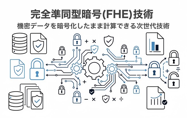 ベクターHD、完全準同型暗号(FHE)技術に対する概念実証を開始