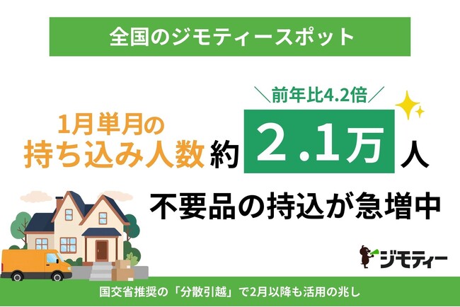 【前年比4.2倍】ジモティースポットへ不要品の持込が急増中。１月だけで延べ2.1万人が持ち込み、ごみ減量効果は520トン突破