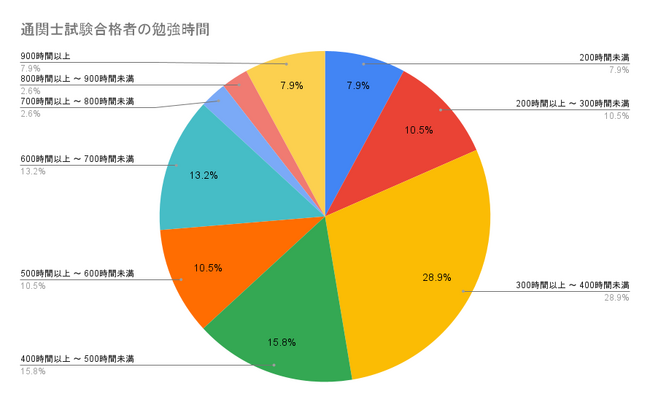 通関士試験合格者へのアンケート結果「通関士試験に合格したユーザーの勉強時間は300時間以上が81.6%、年齢は20代が最多の39.51%」