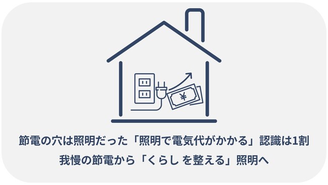 節電の穴は照明だった「照明で電気代がかかる」認識は1割。我慢の節電から「くらしを整える」照明へ