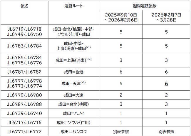貨物専用機 2025年度下期 路線便数計画を変更