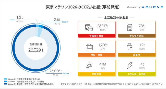 アスエネ、「東京マラソン2026」におけるCO2排出量の事前算定を実施