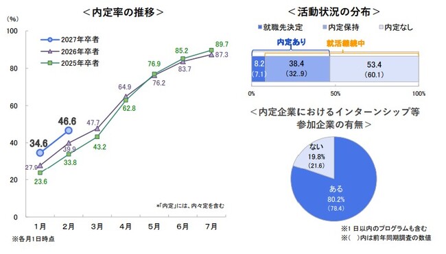 27卒・2月1日時点の内定率は46.6% ~2月1日時点の就職意識調査〈速報〉