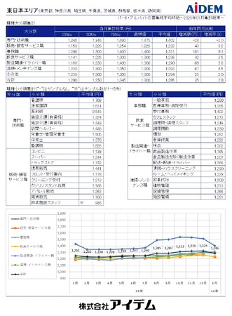 2026年1月 パート・アルバイトの募集時平均時給　東日本エリアの平均時給は1,286円、西日本エリアの平均時給は1,318円、関西3府県の「飲食サービス職」は集計開始以来過去最高の1,223円