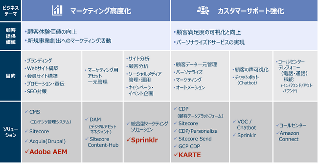 NTTデータ先端技術　お客様のマーケティング変革の総合的支援のためCXソリューションのラインナップを大幅拡充
