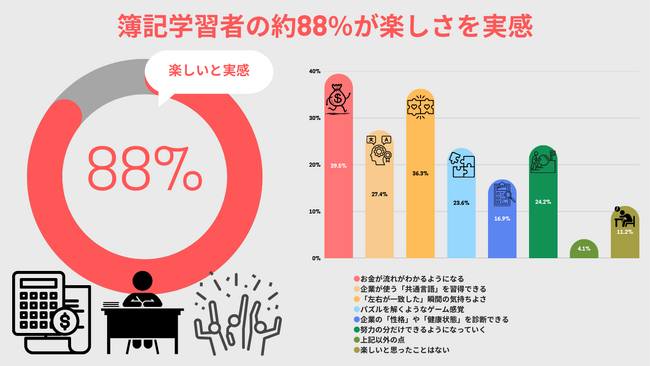 2月10日は「簿記の日」簿記学習者の約9割が楽しさを実感