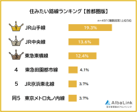 株式会社AlbaLinkがアンケート調査を実施　全国の男女491人に聞いた「首都圏で住みたい路線」や「路線に求める条件」とは