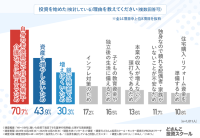 「なんとなく投資」が成果を遠ざける-老後資金に不安を抱える40～50代の投資事情調査実施